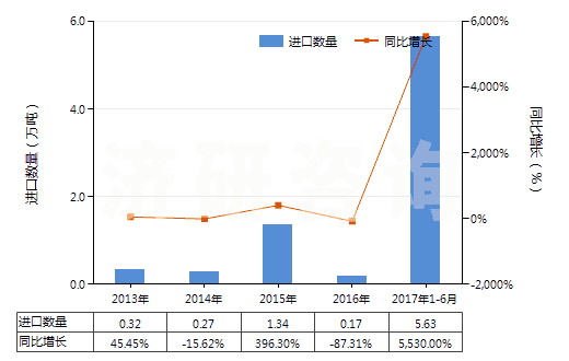 2013-2017年6月中國石灰石助熔劑（用于制造石灰或水泥的石灰石及其他鈣質(zhì)石）(HS25210000)進口量及增速統(tǒng)計